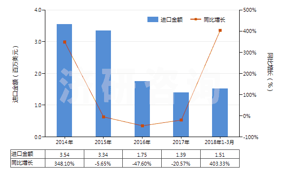 2014-2018年3月中國(guó)橡膠、塑料等制外底、其他皮革制鞋面的鞋靴(HS64051010)進(jìn)口總額及增速統(tǒng)計(jì)